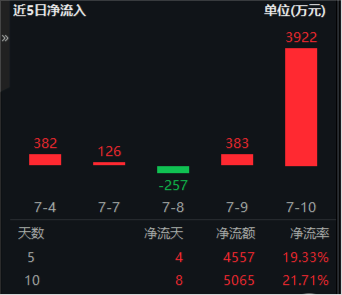 泽峰资本 全球最强AI模型？马斯克发布Grok 4！重仓国产AI产业链的589520单日吸金3922万元！