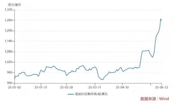 富腾优配  涨幅远超黄金，铂金价格创近10年新高