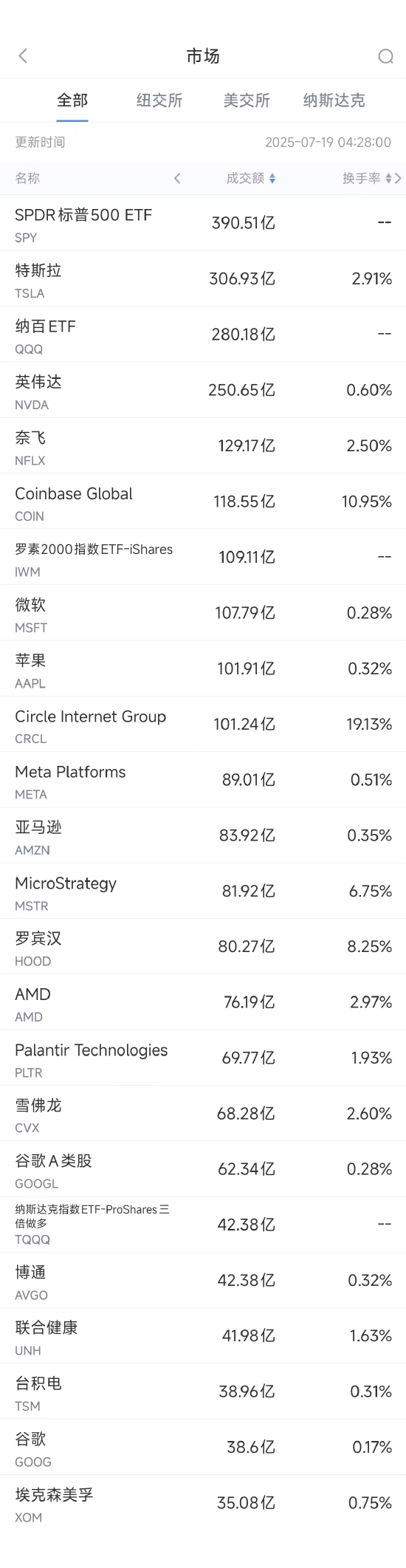 长盈策略 7月18日美股成交额前20: 特斯拉IT高管接管销售业务, 此前无传统汽车行业销售经验