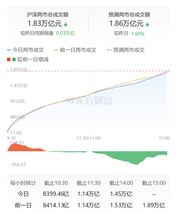 财富加 沪深京三市成交额超1.8万亿元