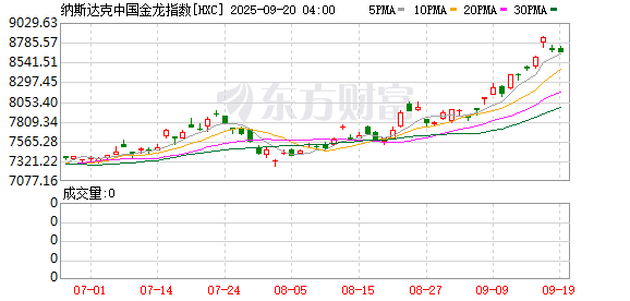 启灯网 纳斯达克中国金龙指数收跌0.11%