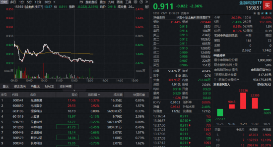 点赢通 百亿金融科技ETF跌逾2%回落至60日线，逢低布局机会显现？资金加速抢筹，机构提示新一轮共振机遇